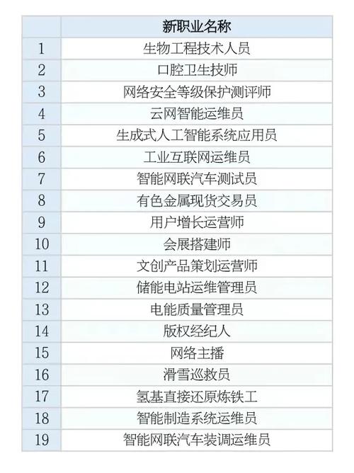 拟增加17个新职业，17个新职业即将加入国家职业分类大典